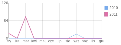 Wykres roczny blog rowerowy igi24.bikestats.pl
